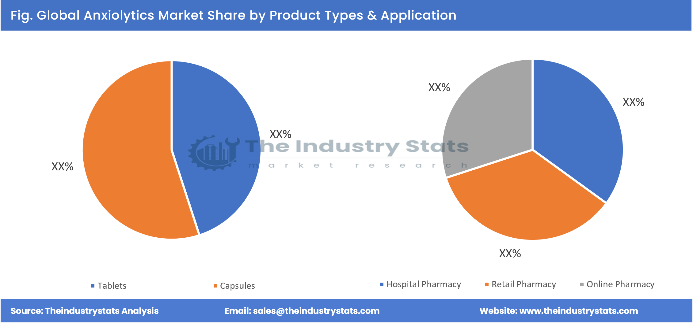 Anxiolytics Share by Product Types & Application